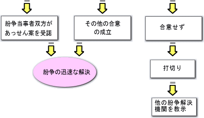 ＡＤＲ　あっせん案