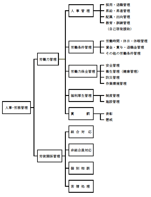 人事・労務管理体系