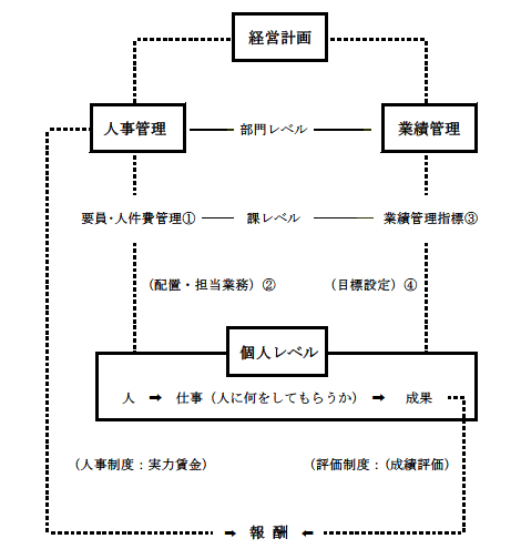 人事管理の概念図