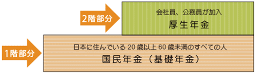 年金制度のしくみ