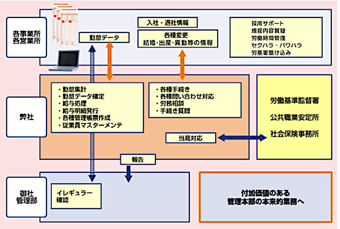 給与計算の流れ